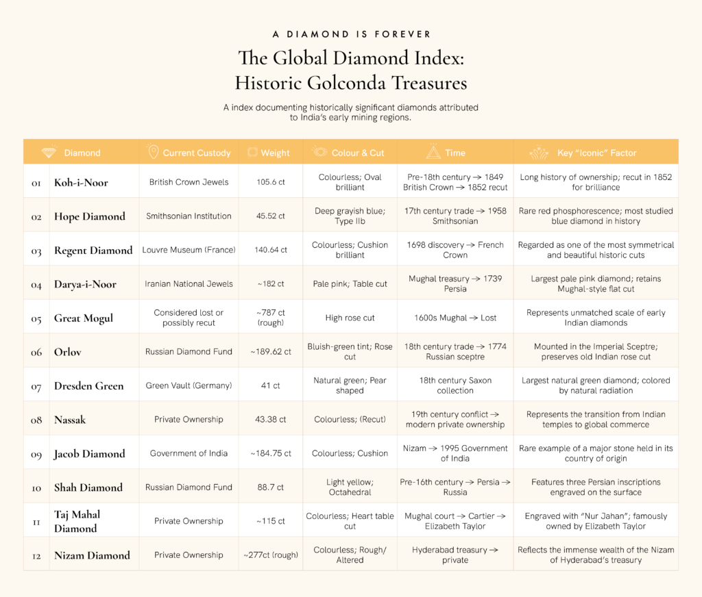 The Great Indian Diamonds Index