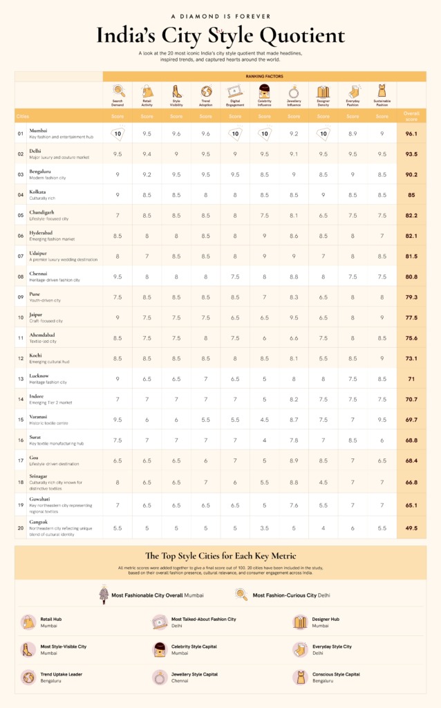 Infographic showing the top 20 most stylish cities in India