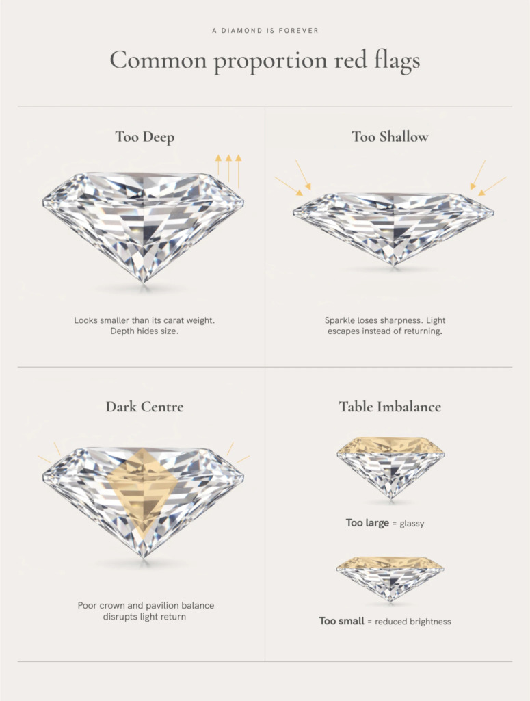 Infographic showing the common proportion red flags for a round brilliant cut diamond