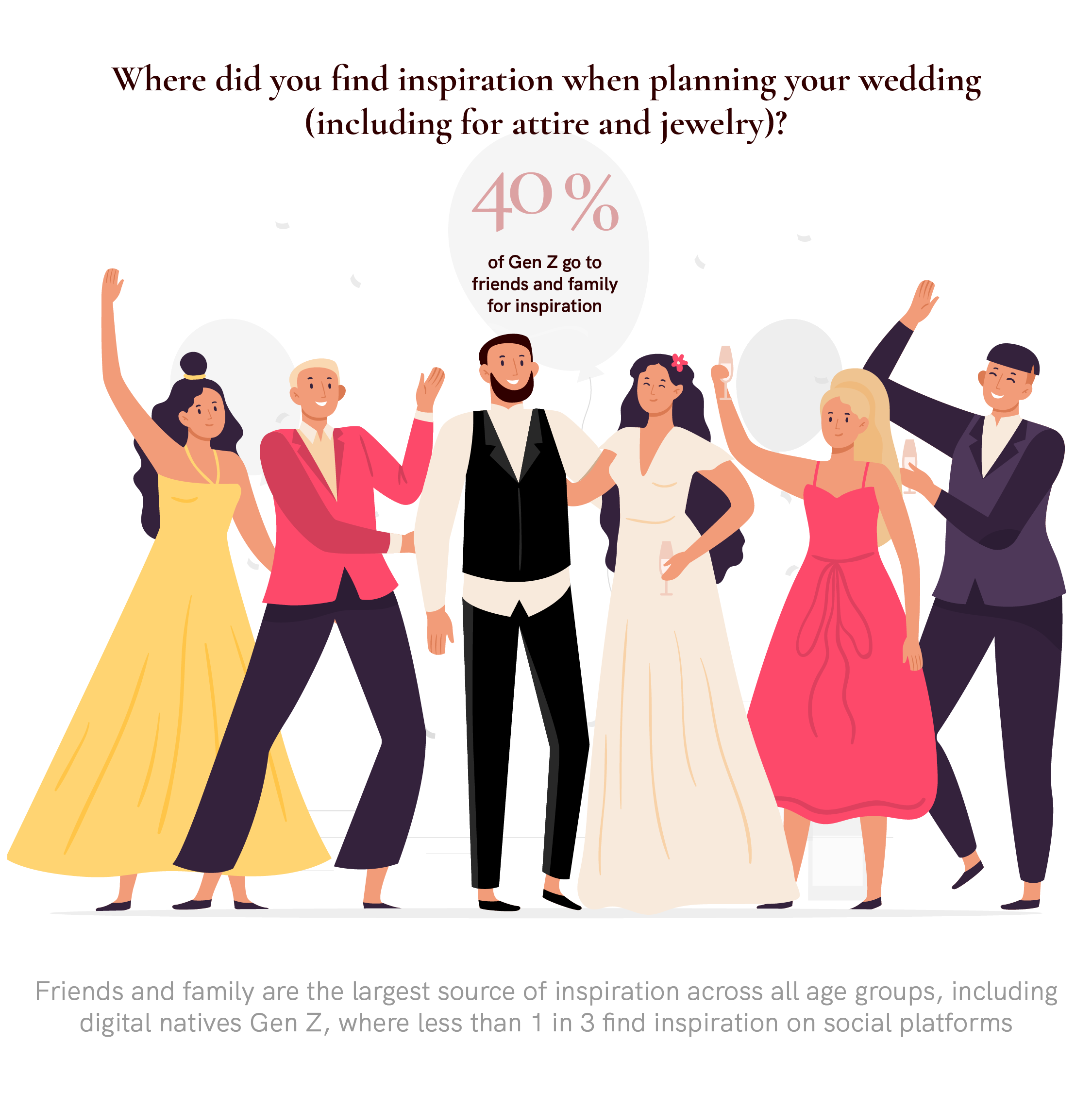 Inforgraphic - Where did you find inspiration when planning your wedding (including for attire and jewelry)? 40% of Gen-Z say friends and family