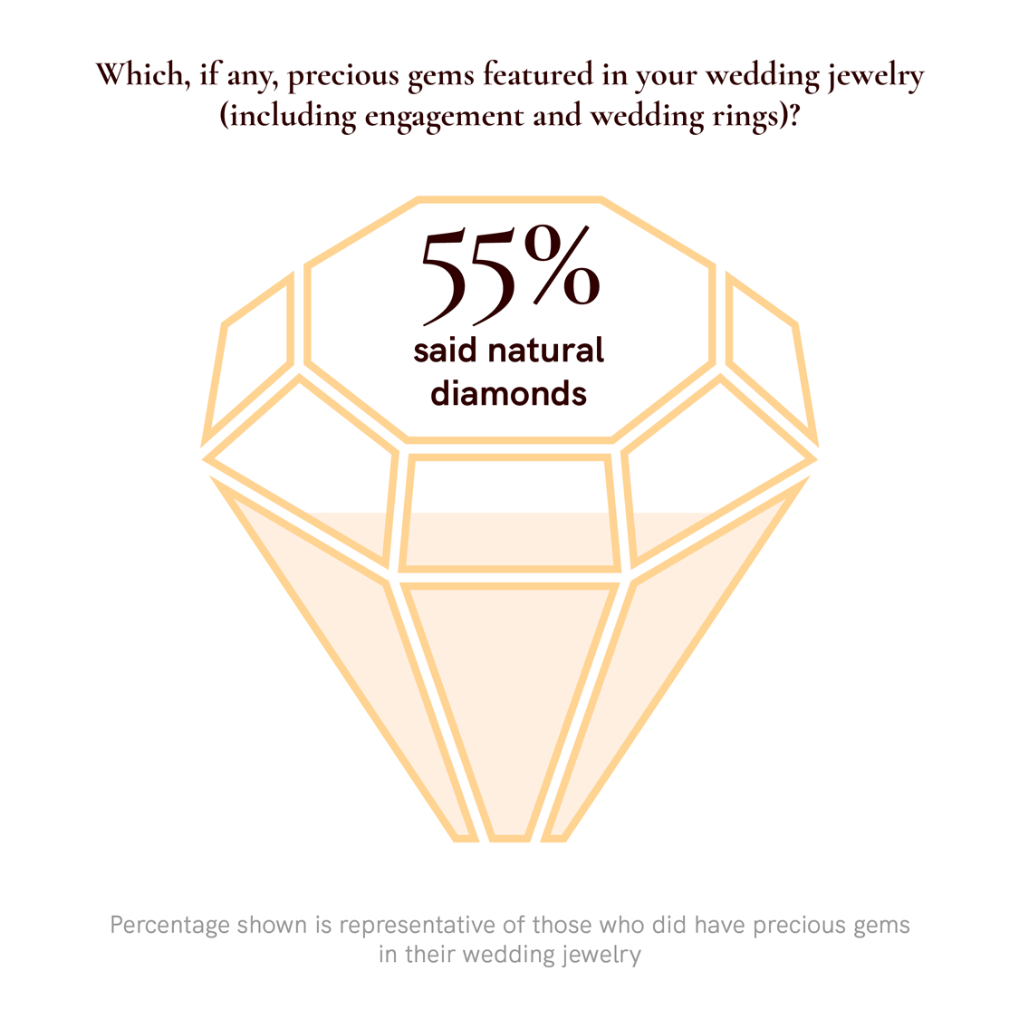 Inforgraphic - Which if any, precious gems featured in your wedding jewelry (including engagement and wedding rings) 55% said natural diamnds