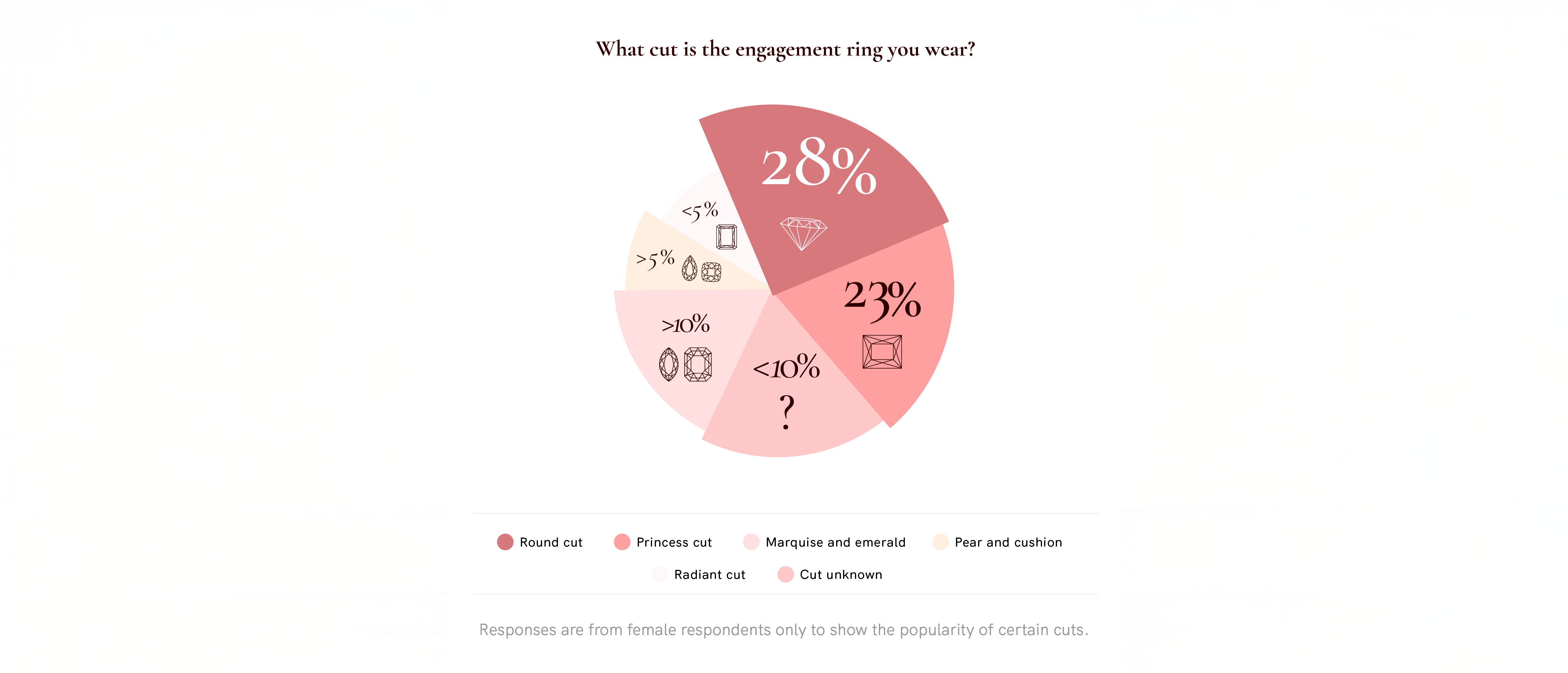 Infographic, What cut is in your engagment ring