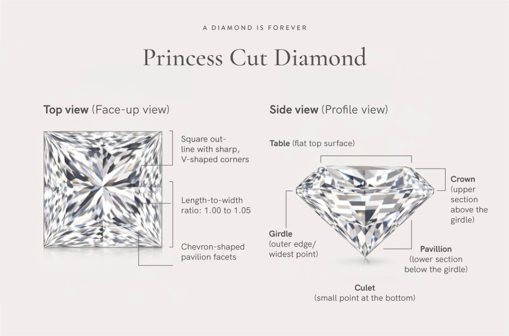 Diagram showing top and side views of a princess cut diamond, labeling parts such as table, crown, girdle, pavilion, and culet, with dimensions and facet details.