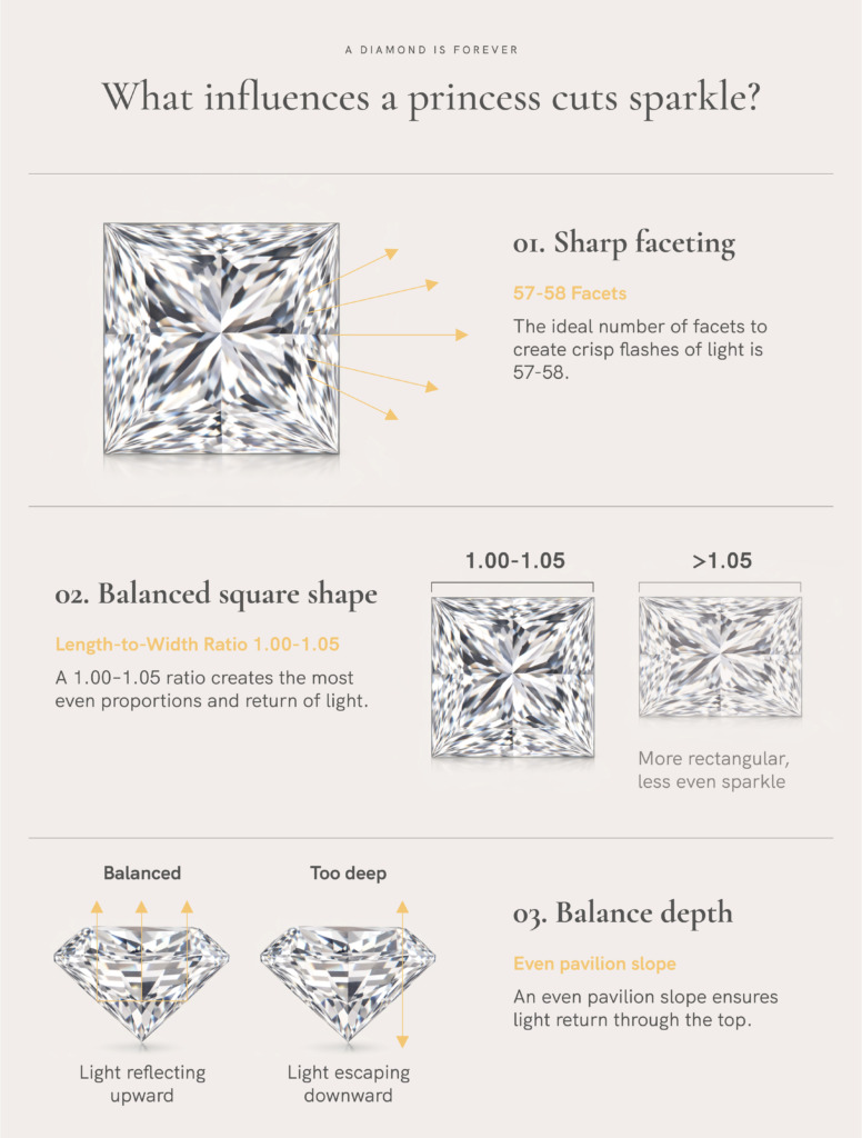 nfographic explaining how sharp faceting, a balanced square shape, and balanced depth influence the sparkle of a princess cut diamond, with illustrations for each factor.