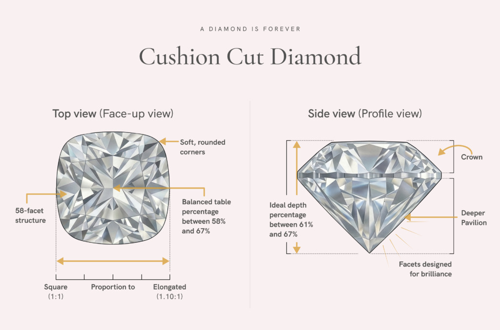 Infographic showing a cushion cut diamond 
