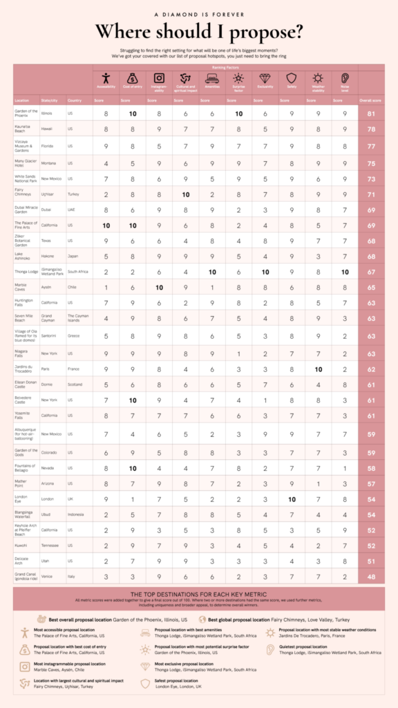 全球 Top 30 求婚地點
